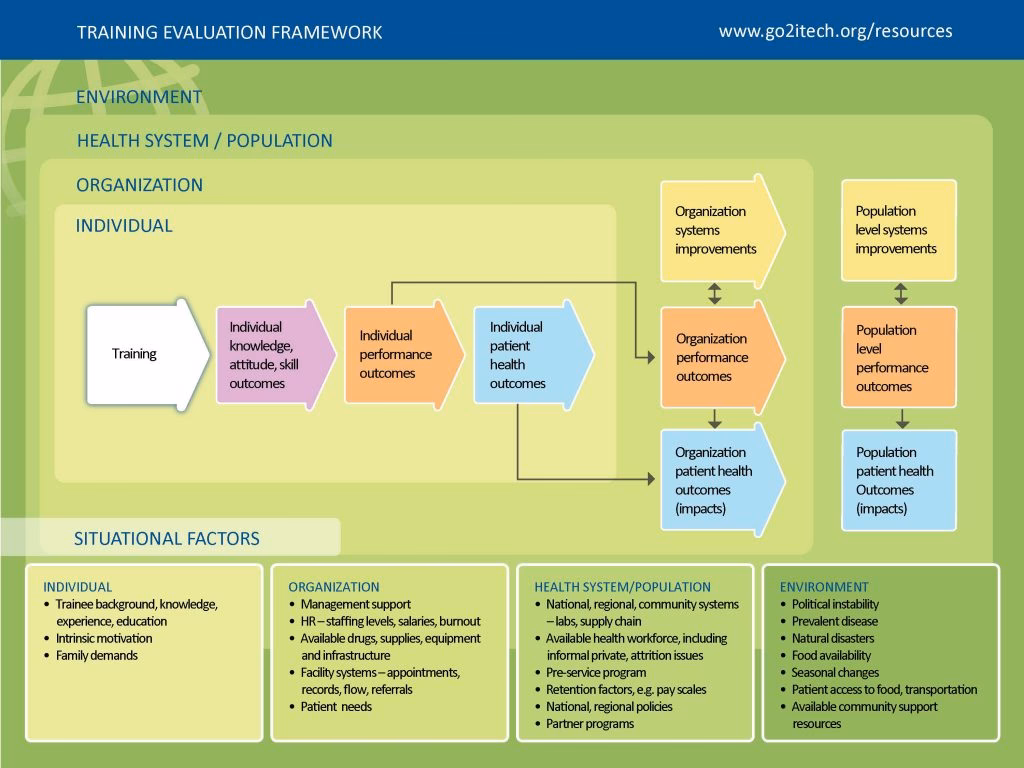 What are the methods of training evaluation?