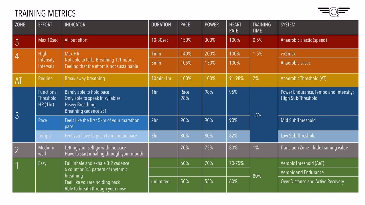 What is zone training?