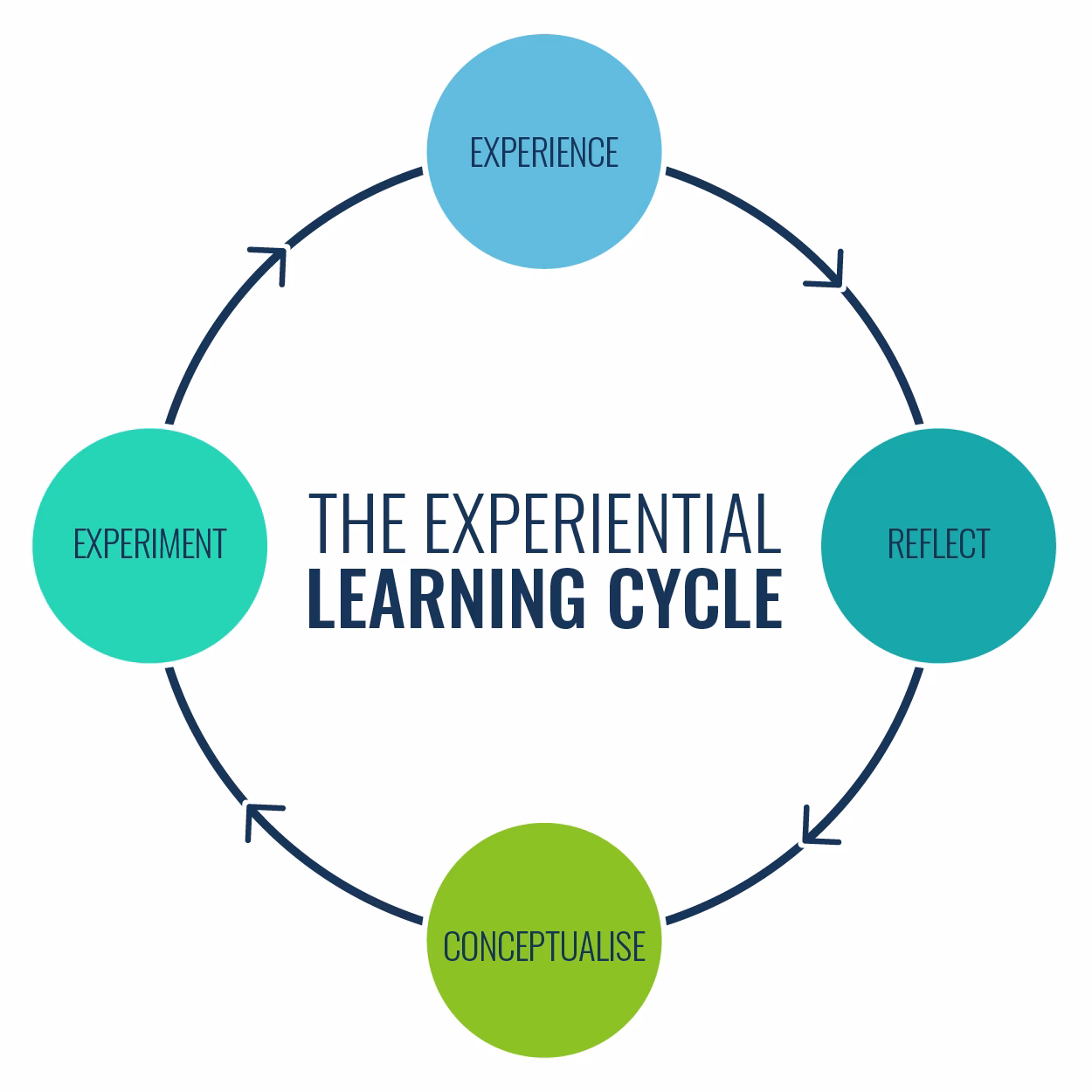 What is effective experiential learning?