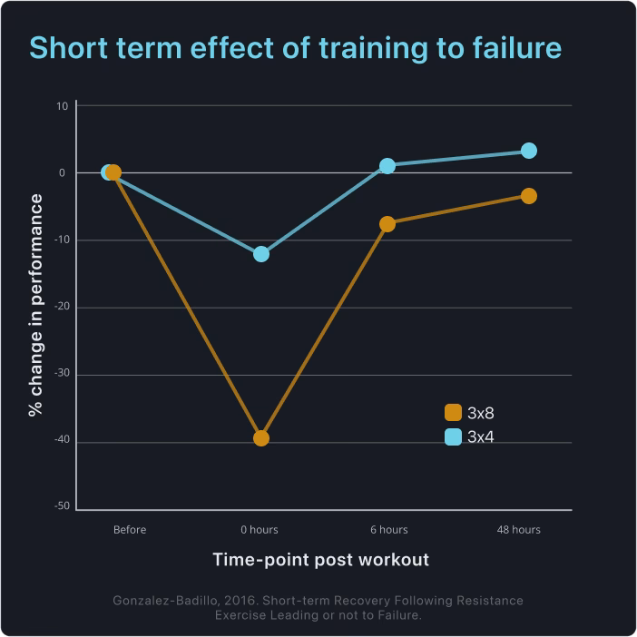 Does failure versus non-failure training increase muscular strength?