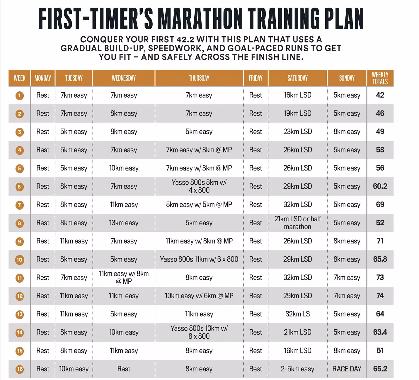 How long is a marathon training program?