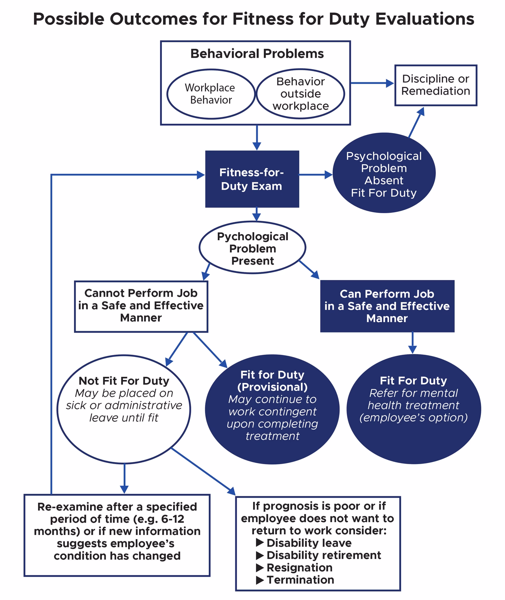 What is a fit for duty (FFD) evaluation?