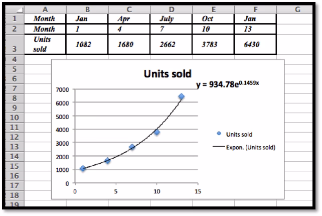 Why is fitting data to an equation in Excel important?