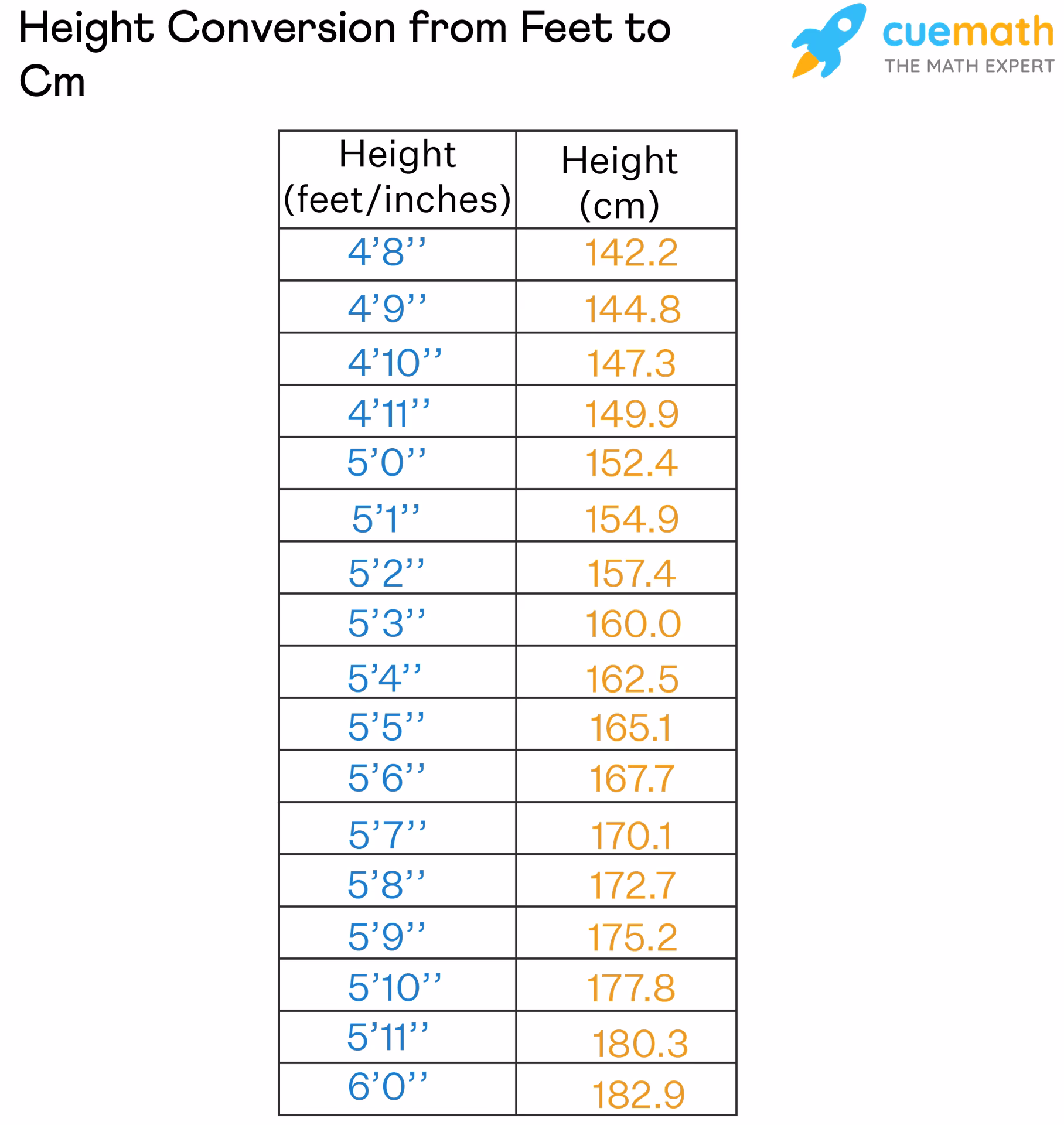 What is the formula to covert from feet and inches to centimeters?