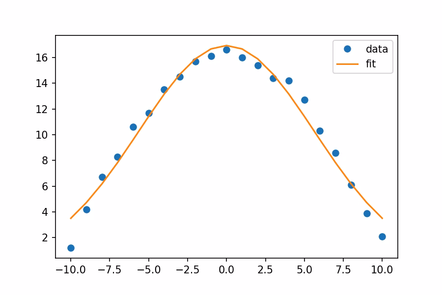 How to fit a curve to a dataset in Python?