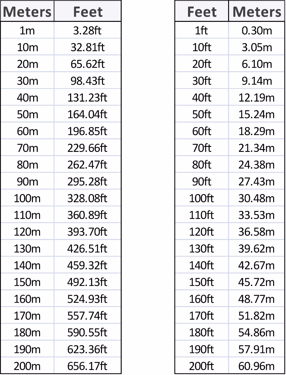 How many meters are in 6 feet?