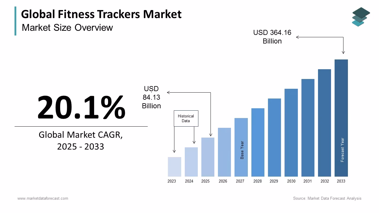 How big is the fitness tracker market in 2025?