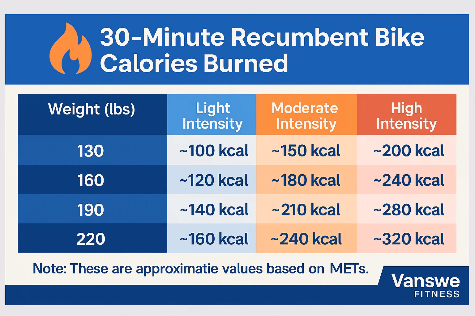 How many calories are burned during a cycling workout?