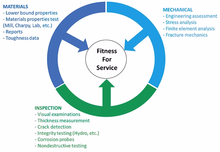 How can fitness-for-service support your engineering needs?