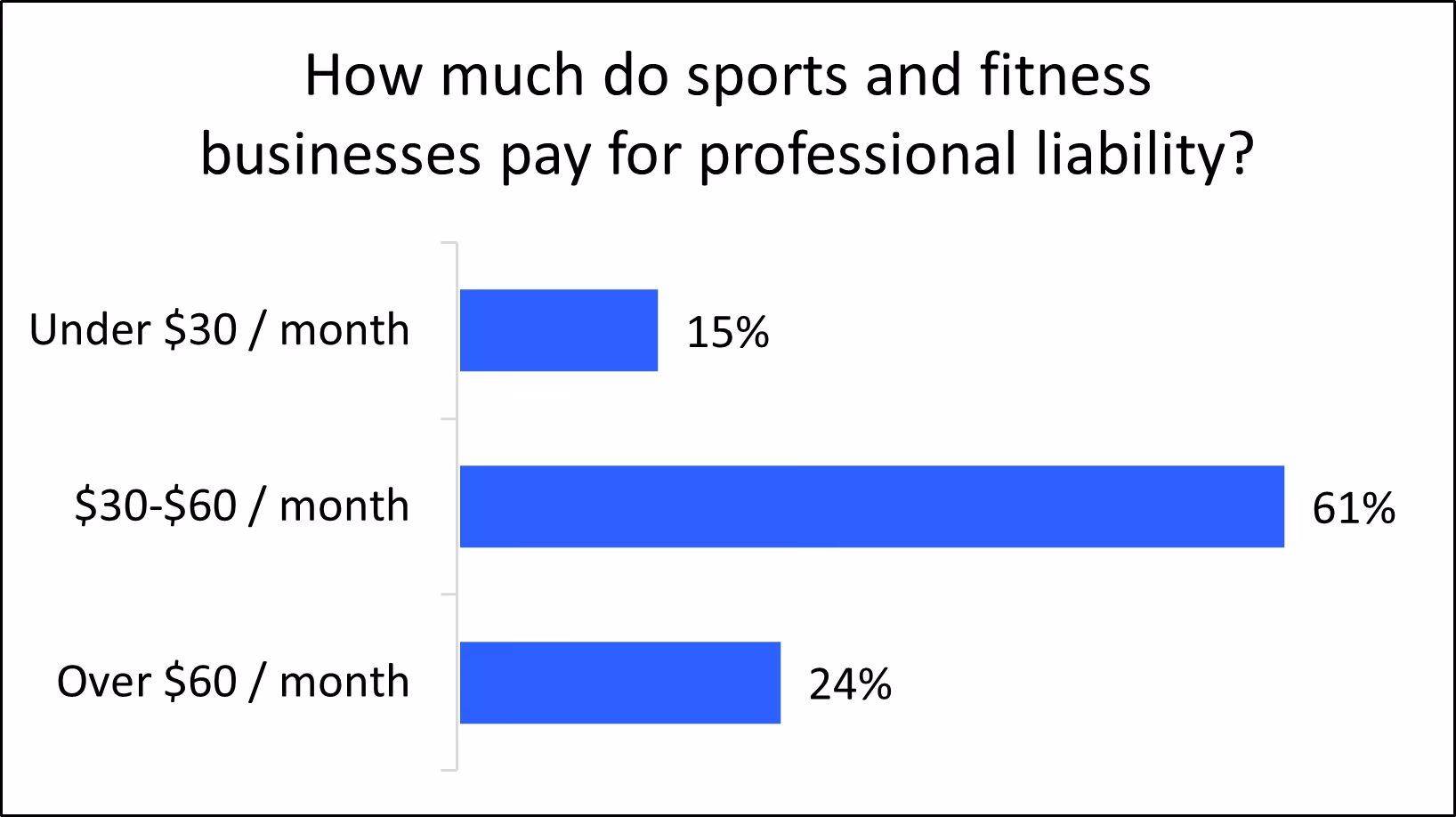 Do you need business insurance for a fitness studio?