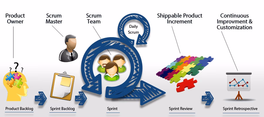 What is a free online Scrum development course?