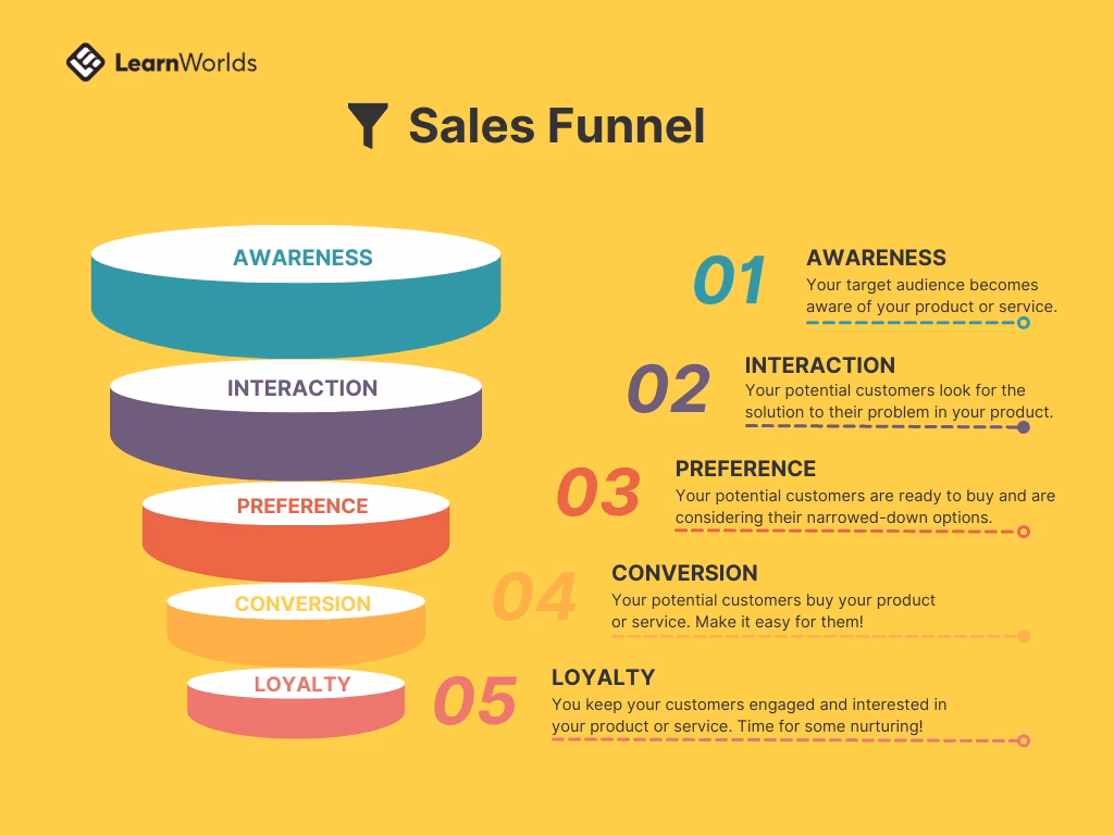 What is the best sales funnel-building course online?