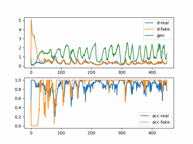 How is a GAN trained?