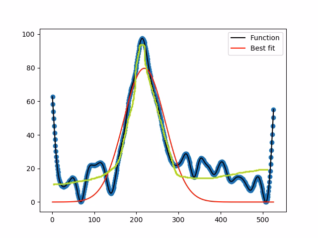 How to fit a Gaussian distribution curve?