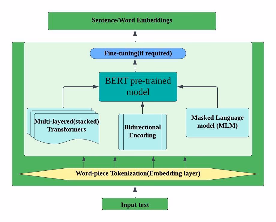 How do I train word embeddings?