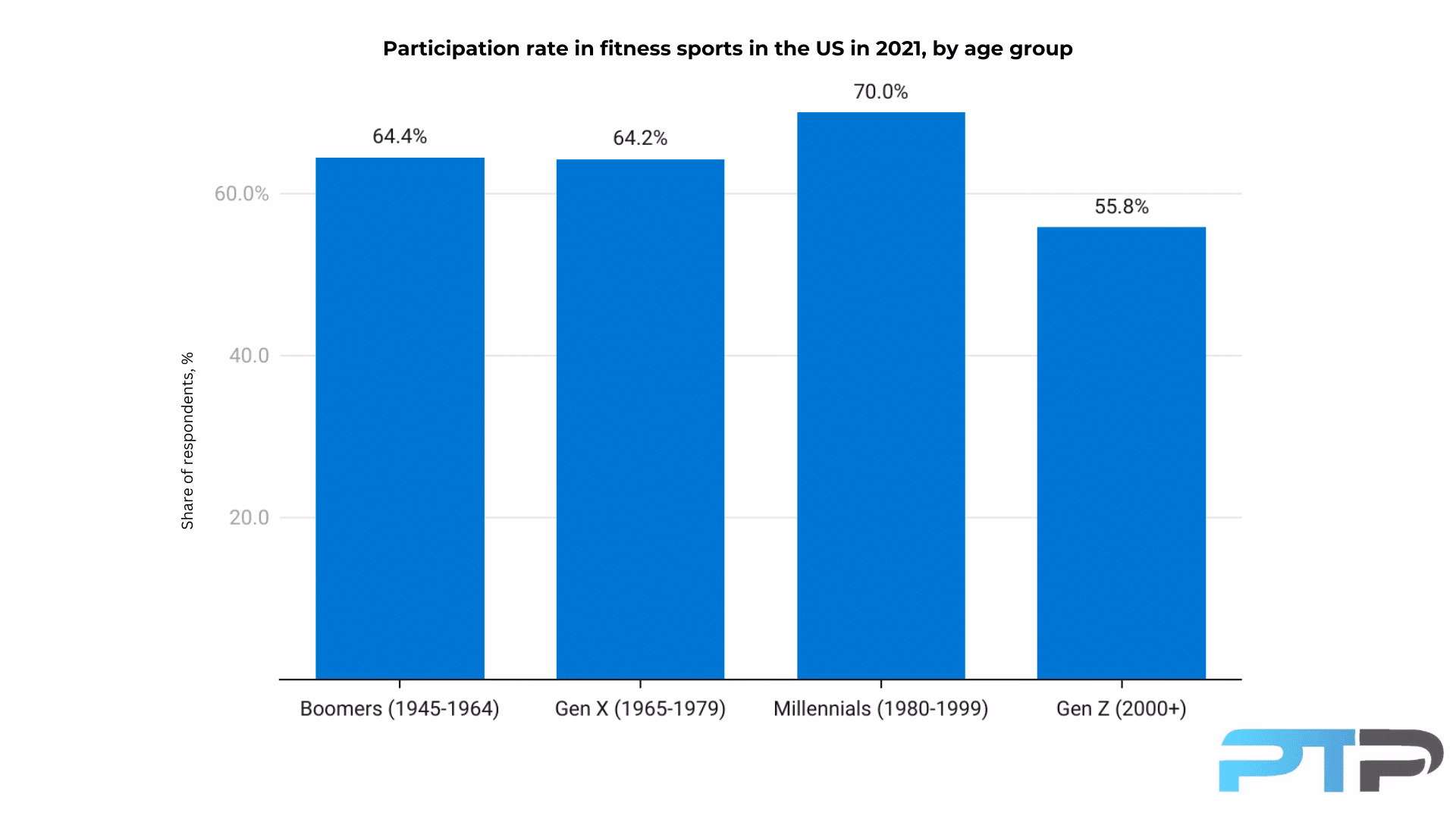 How has the fitness industry changed in 2025?