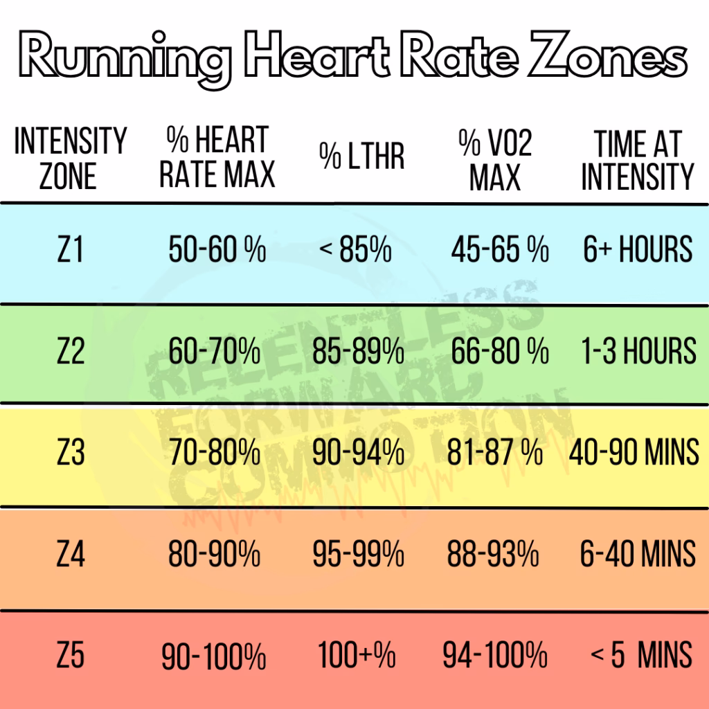 How much heart rate should a runner have during a race?