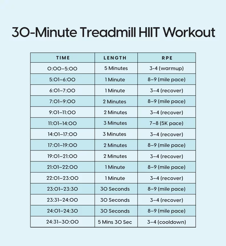 How long should a treadmill HIIT workout be?