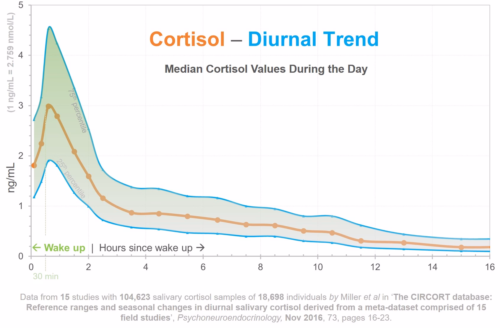 Does high-volume resistance training increase GH and cortisol levels?