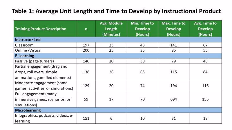 How long should a training course be?