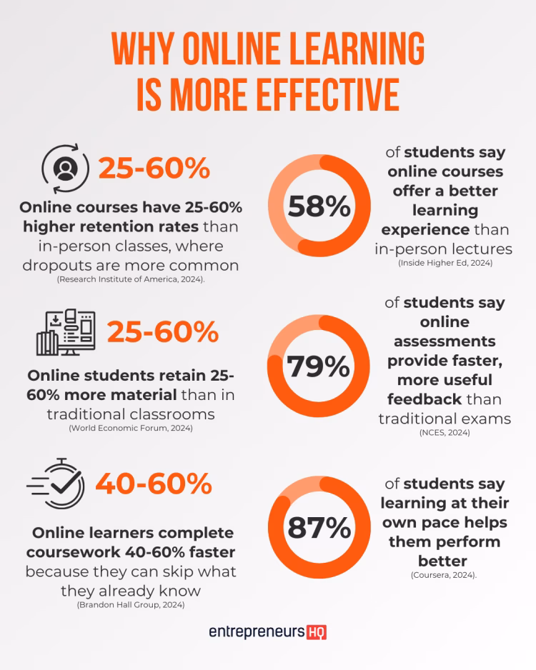 How many people prefer online learning?