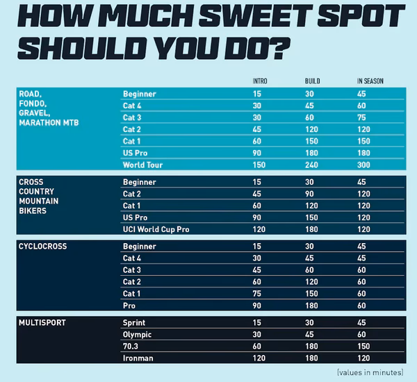 How many hours a day should a beginner cycle?