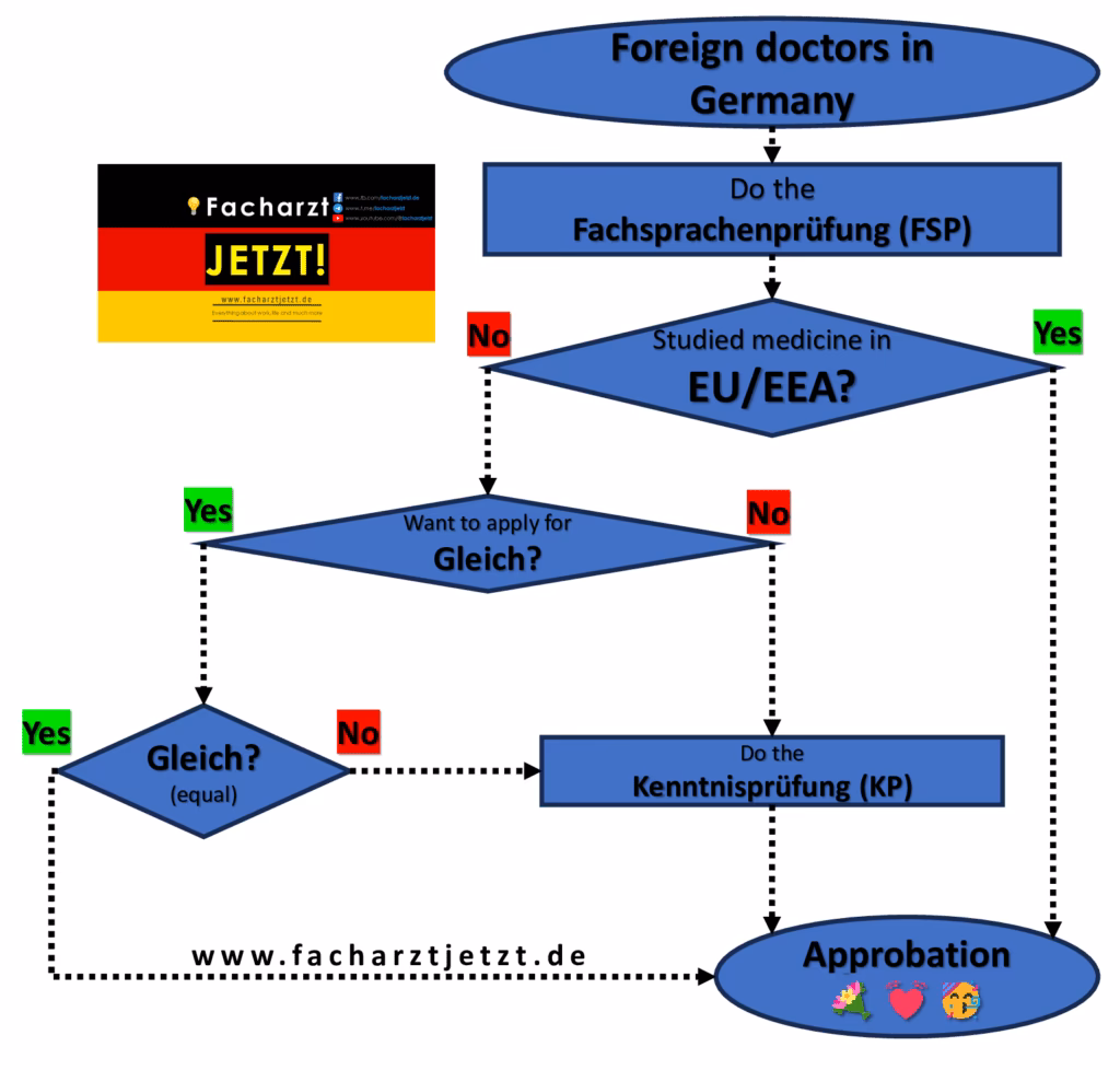 Who is medical training in Germany?