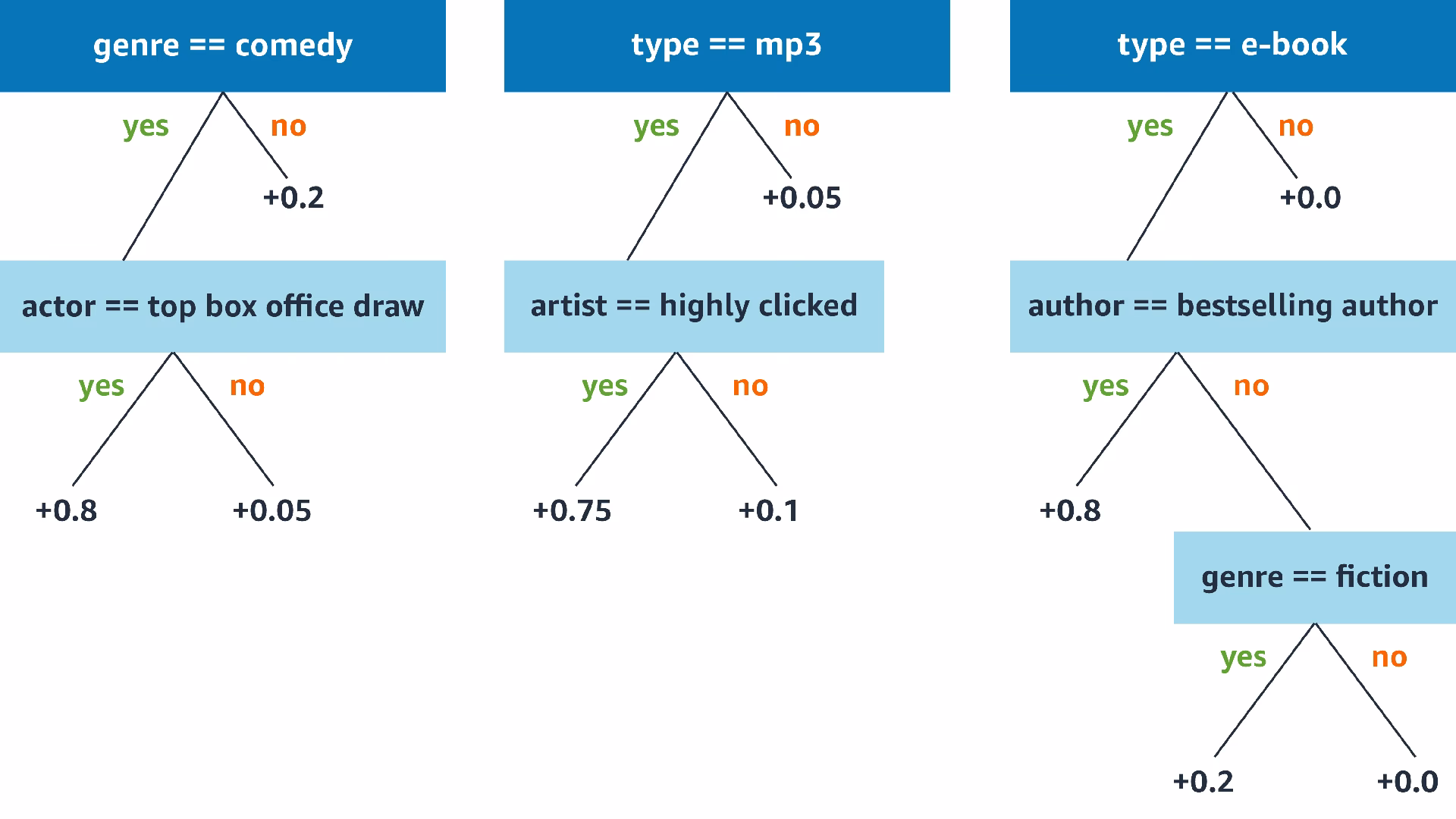 How to train a decision tree?