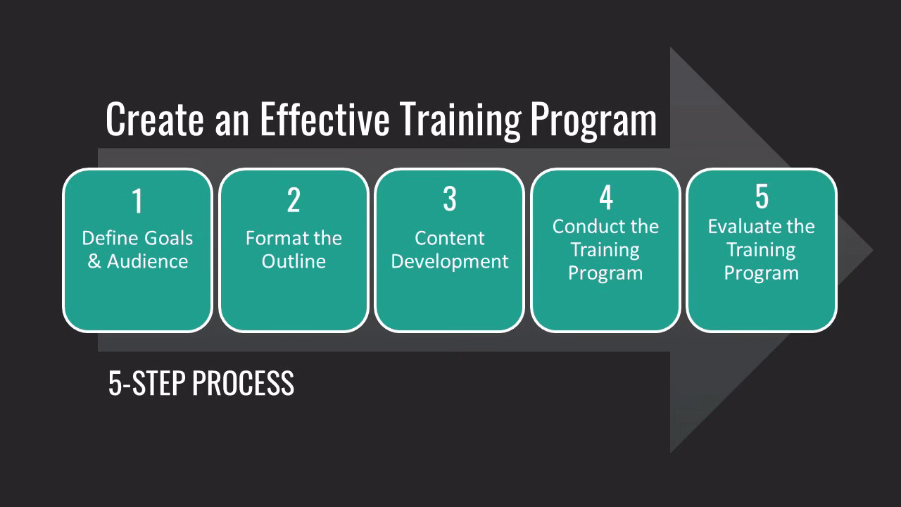 What makes a successful training program?
