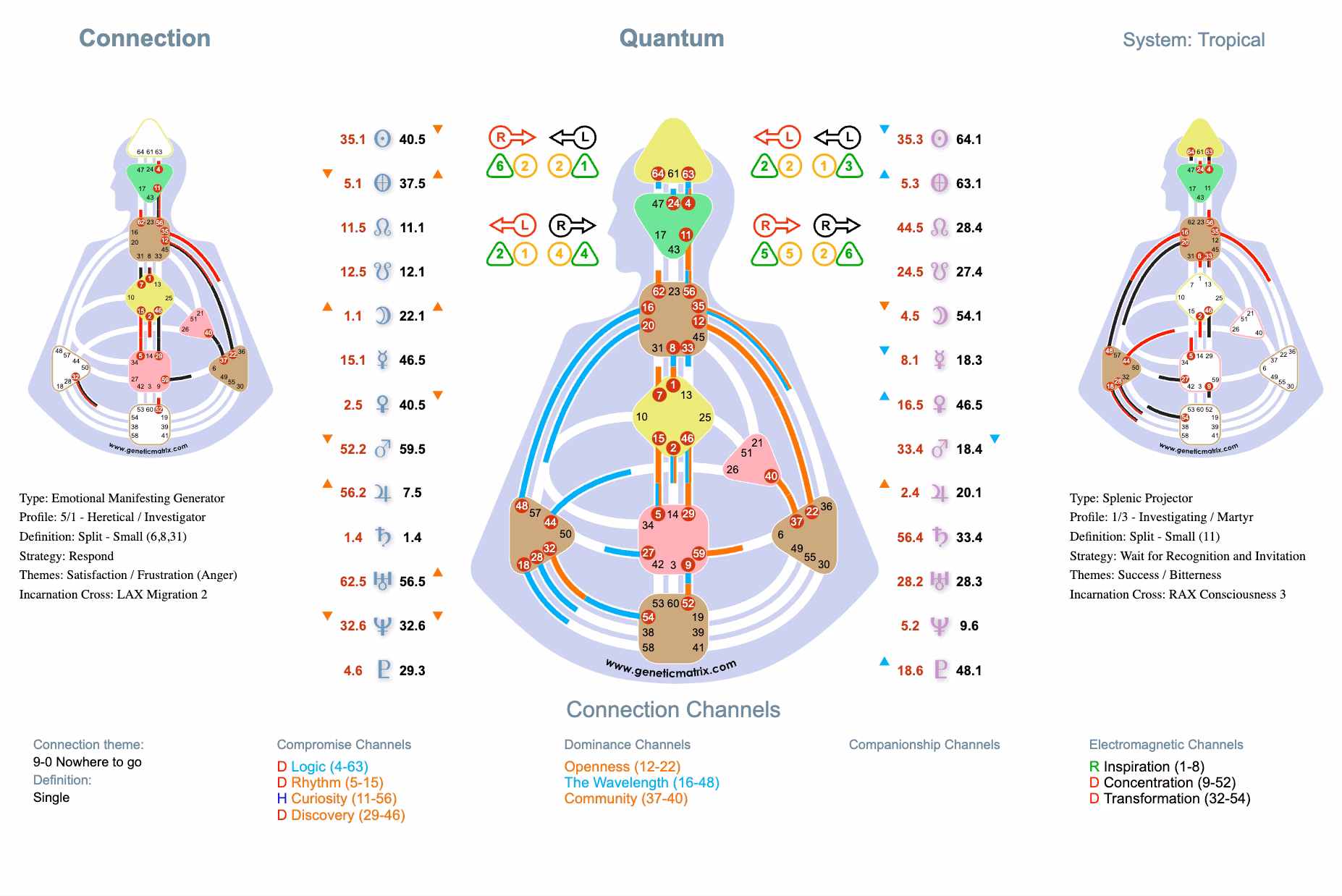What is a human design foundation reading?