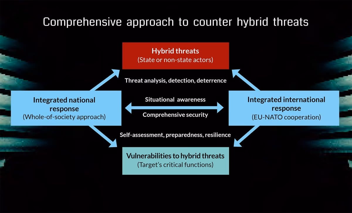 What is a hybrid threat?