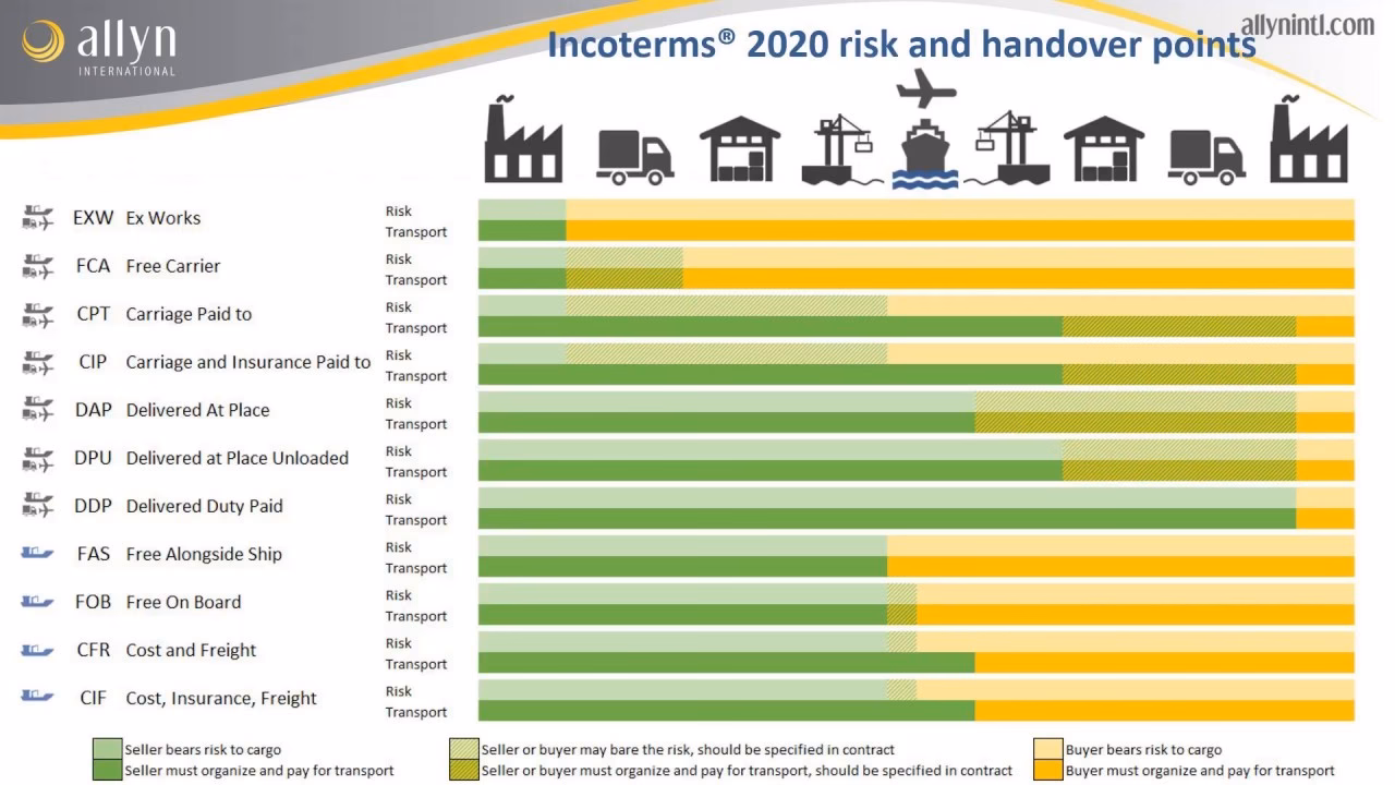Who provides training on ICC Incoterms® 2020?