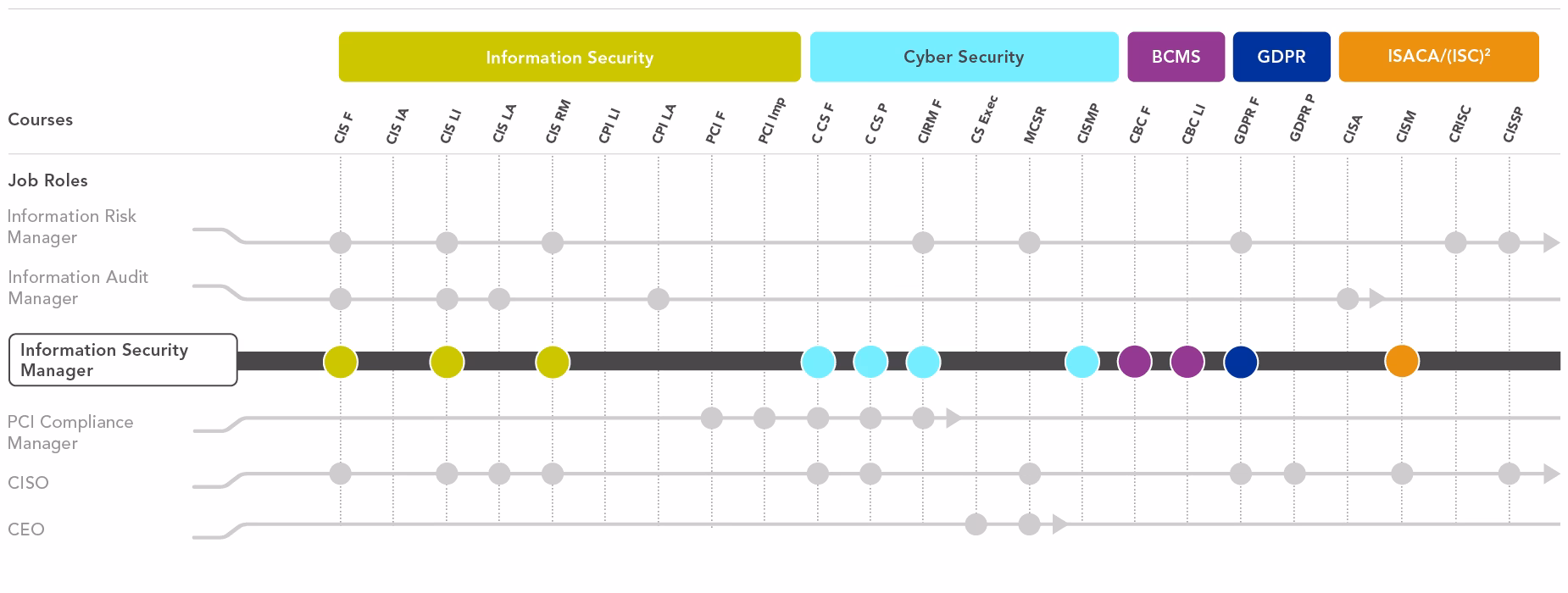What certifications do you need to become an information security professional?
