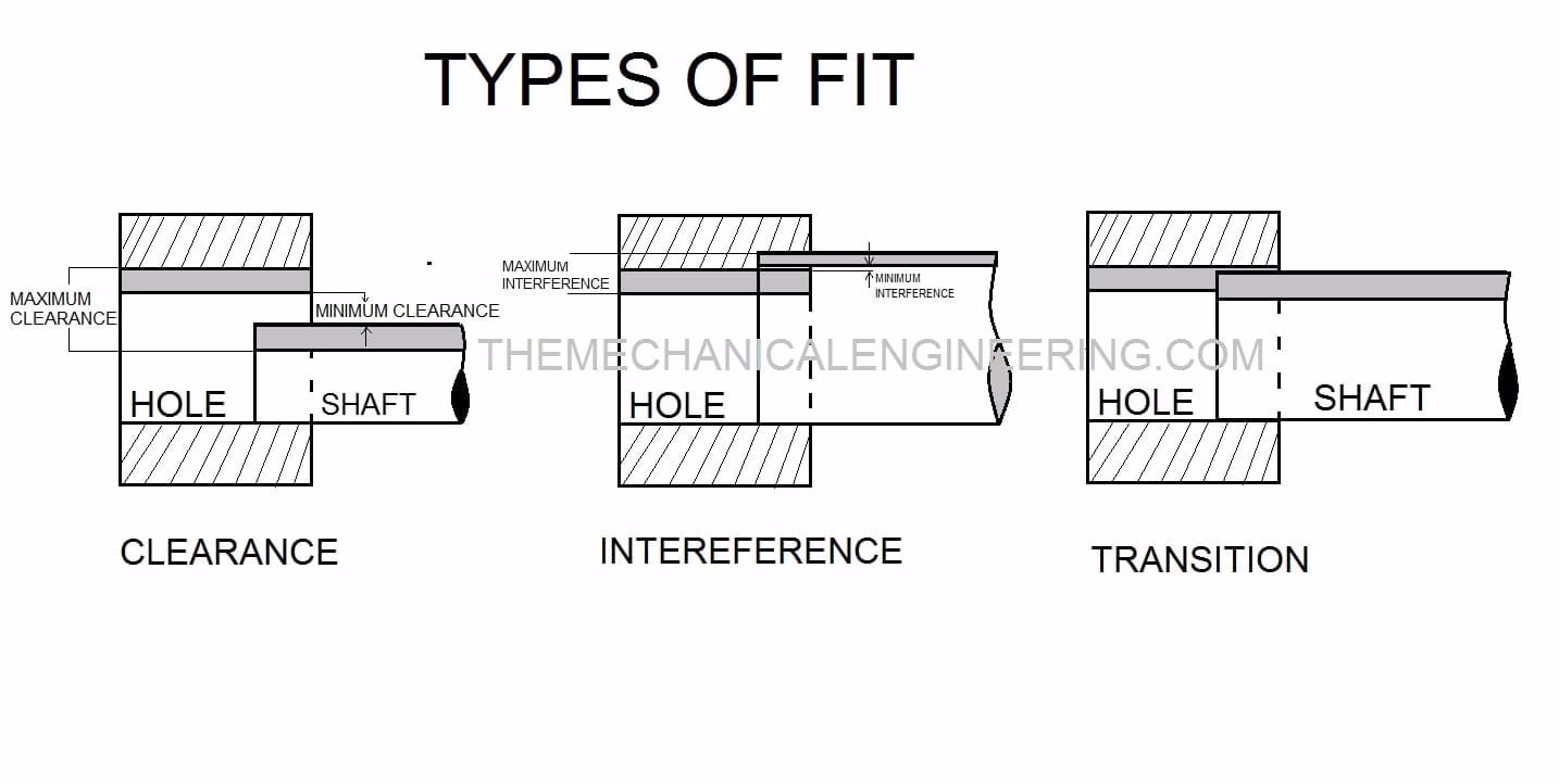 What is the difference between interference fit and transition fit?