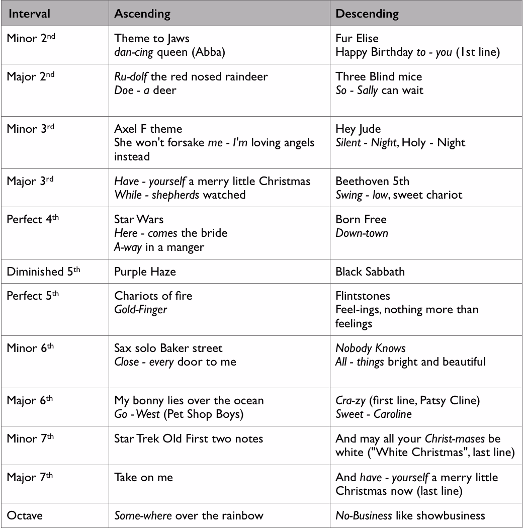 Do you really need interval ear training?