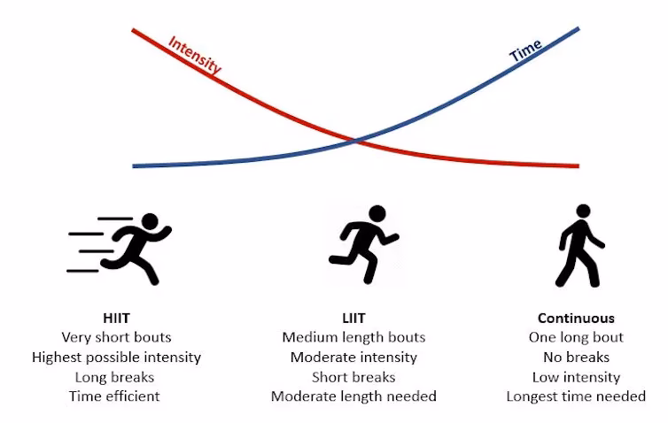 Does high-intensity interval training cause injury?