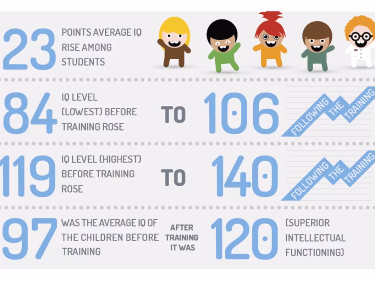 How can I Raise my iQ?