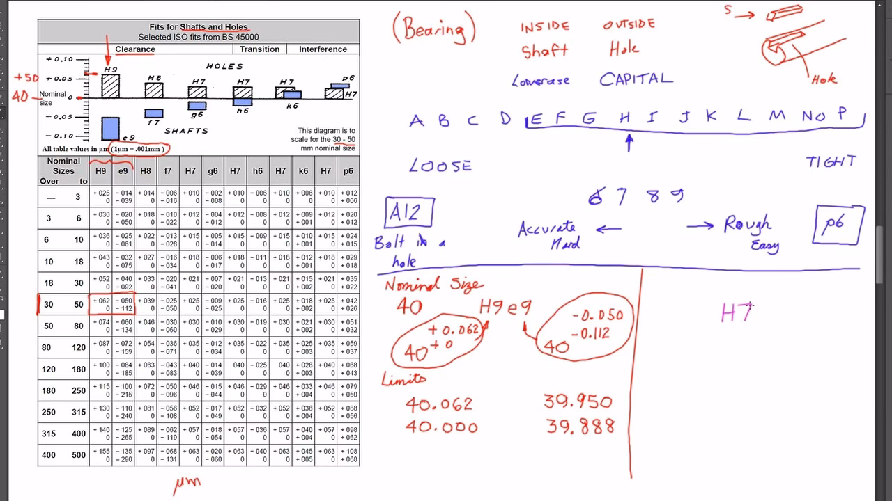 What is ISO fits & tolerances?