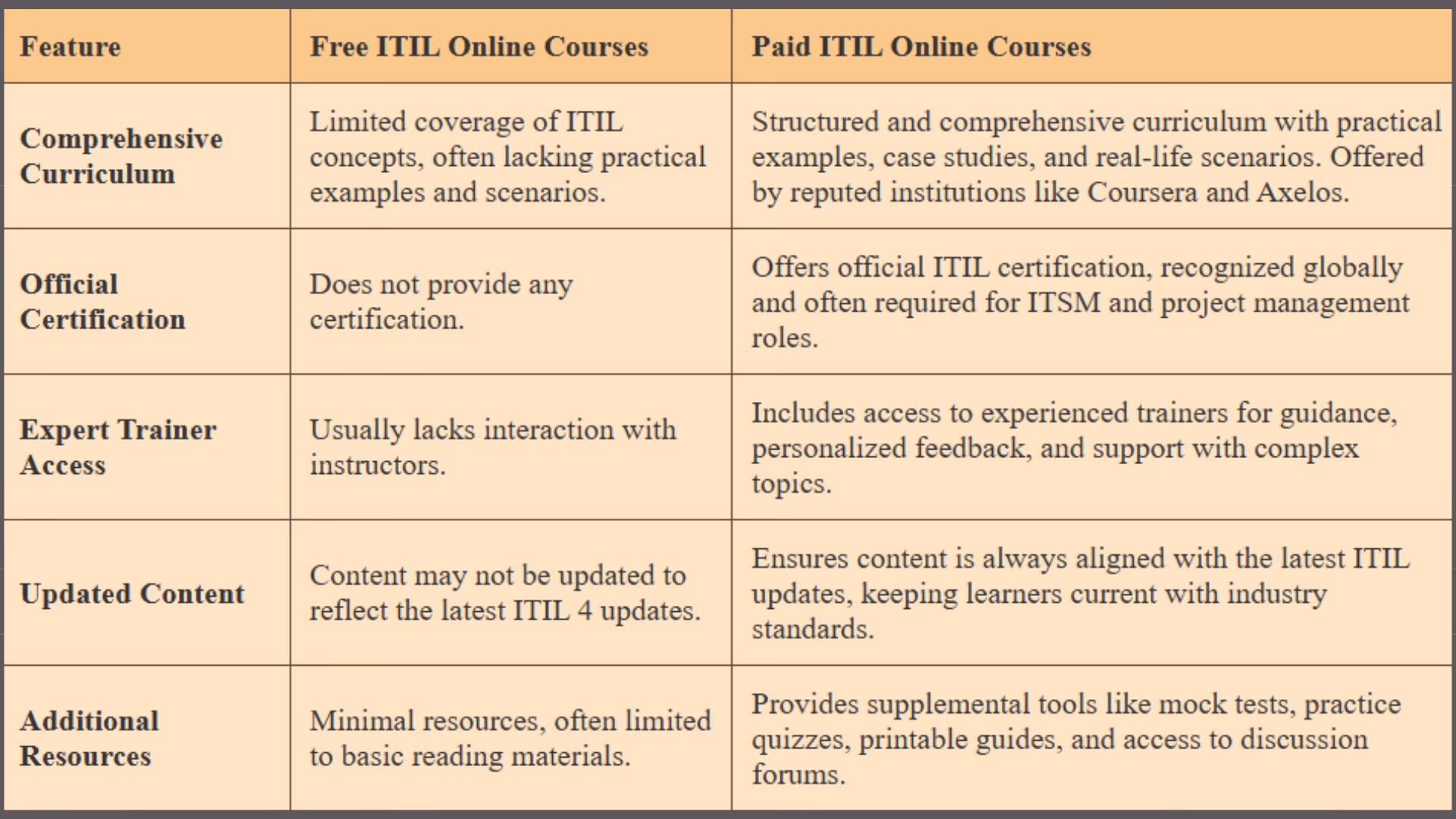 What are free online ITIL courses?