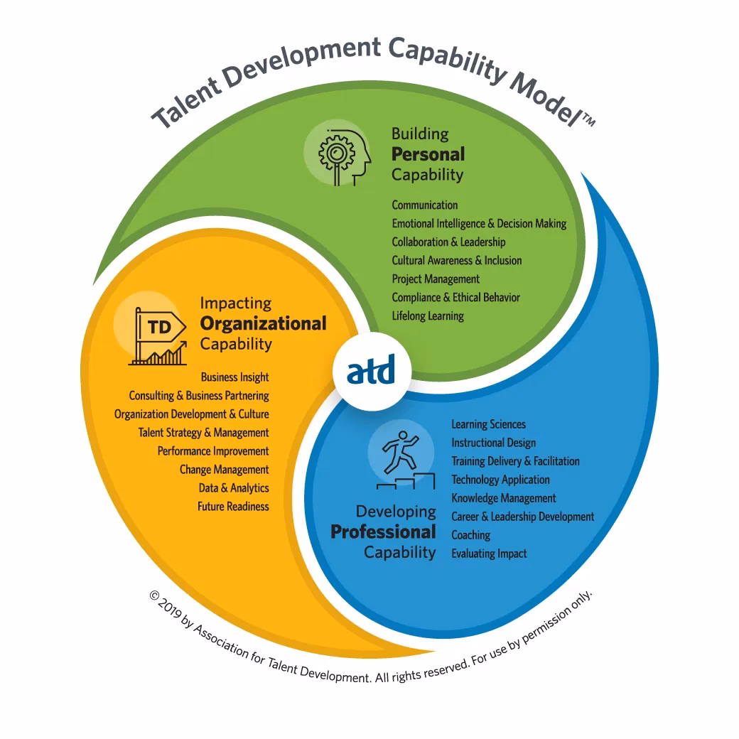 What does a L&D professional do?