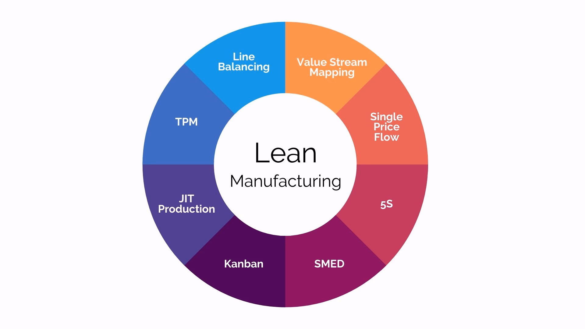 What is lean training?
