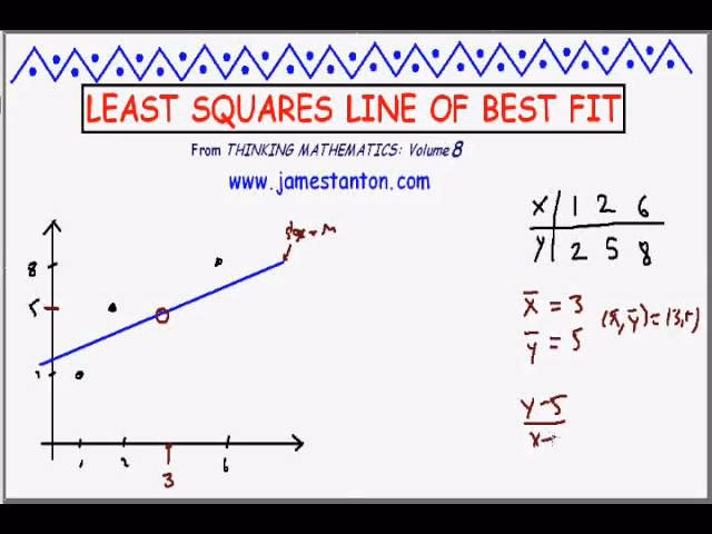 What is the least squares method?