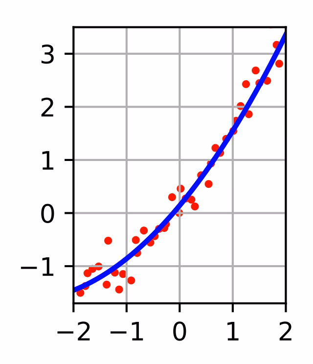 What is a least-square regression?