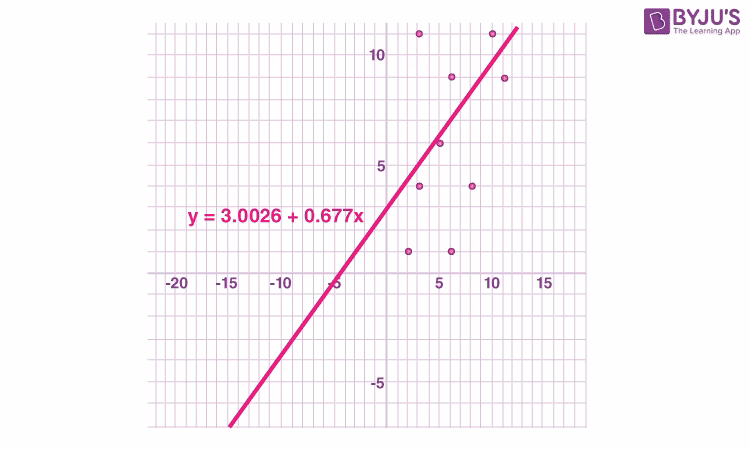 What is the least squares method?
