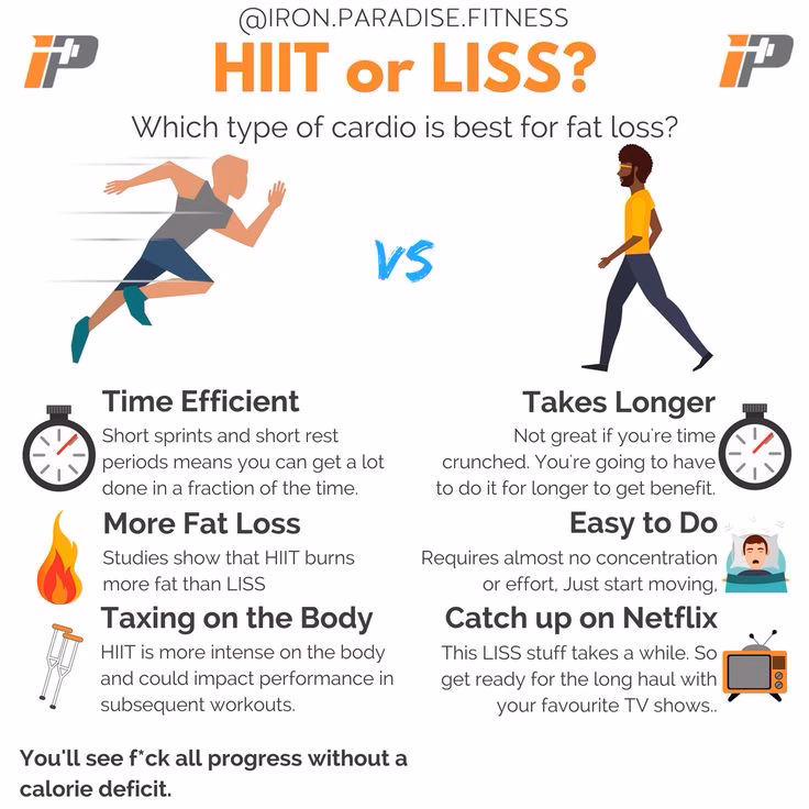 Is Liss cardio a low-intensity exercise?