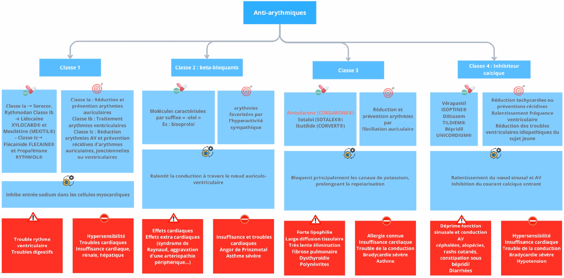 Quels médicaments peuvent aggraver l'insuffisance cardiaque ?