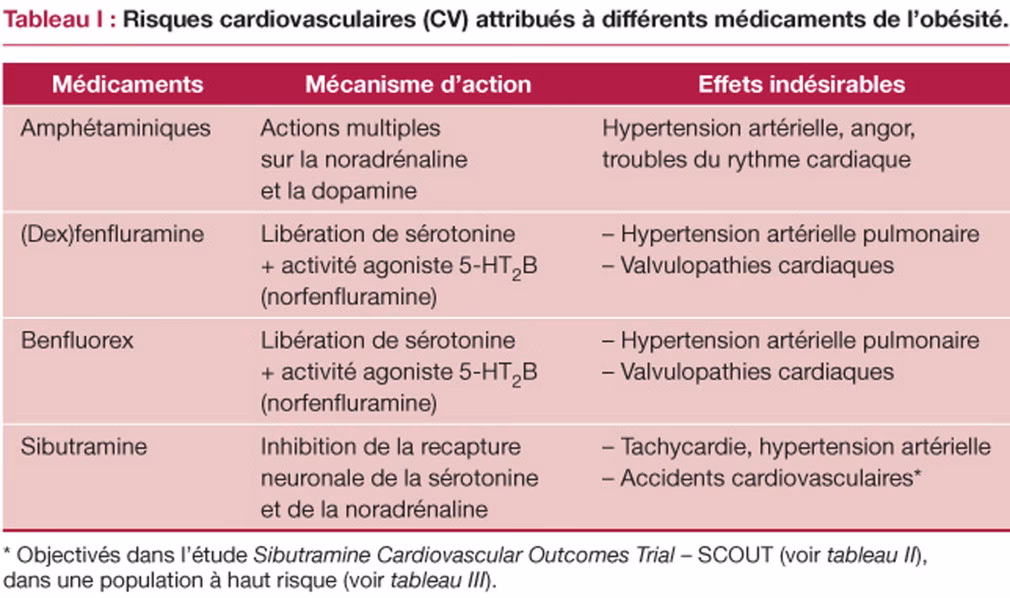 Quels médicaments sont indiqués pour traiter l'hypertension artérielle ?