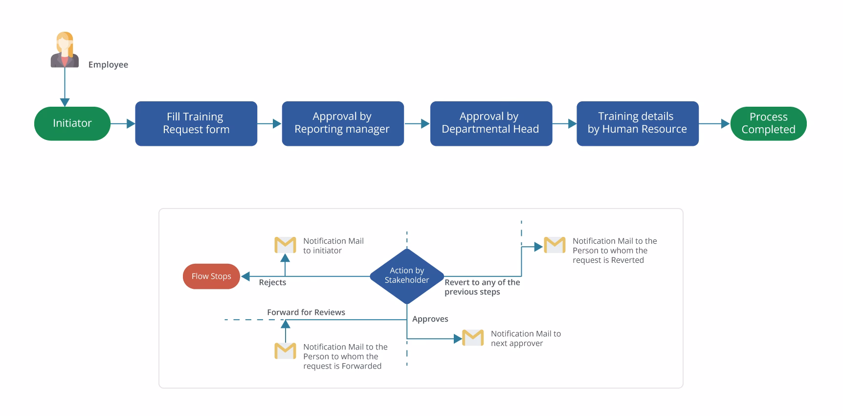 How do I Manage training requests?