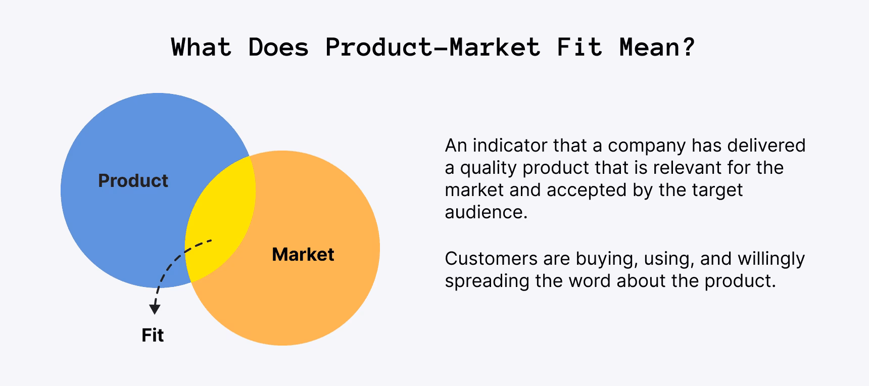 What is finding product/market fit?