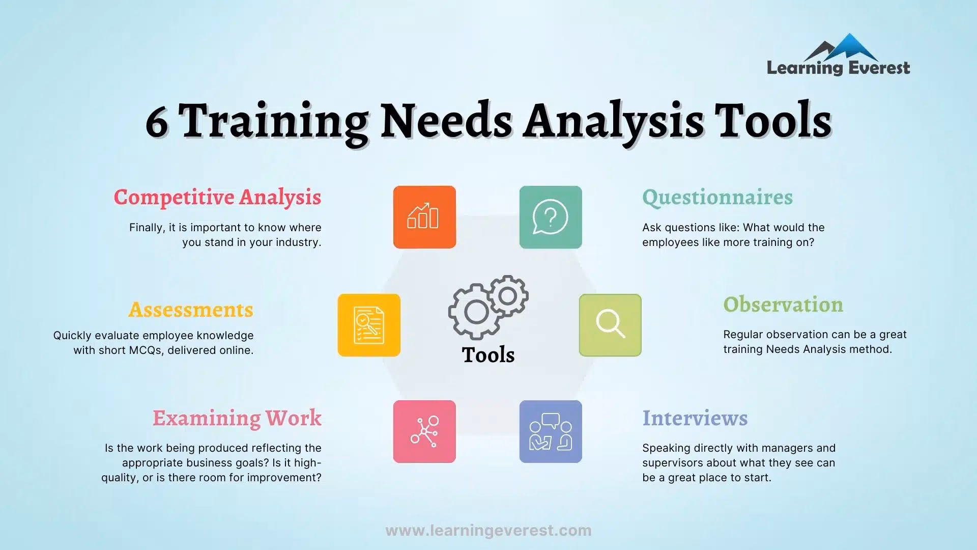 How do you assess training needs?